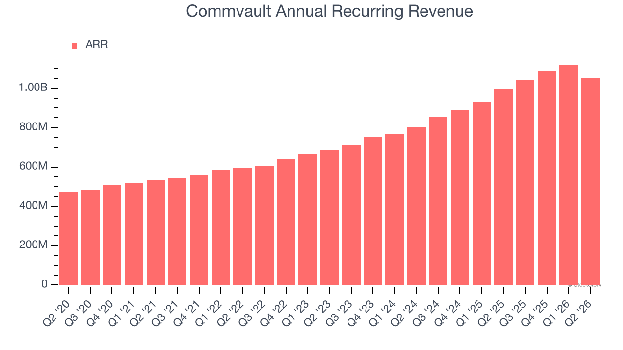 Commvault Annual Recurring Revenue