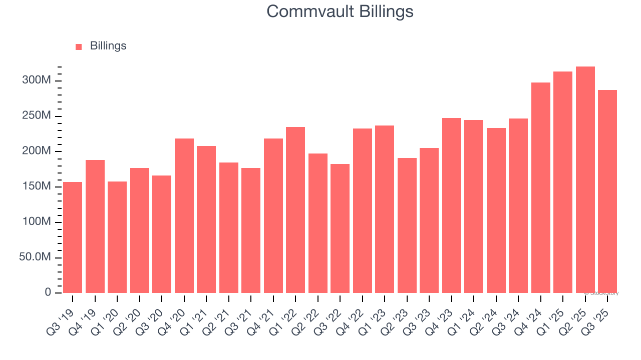 Commvault Billings