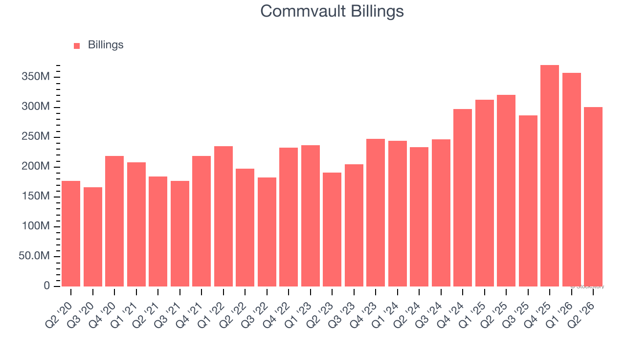 Commvault Billings