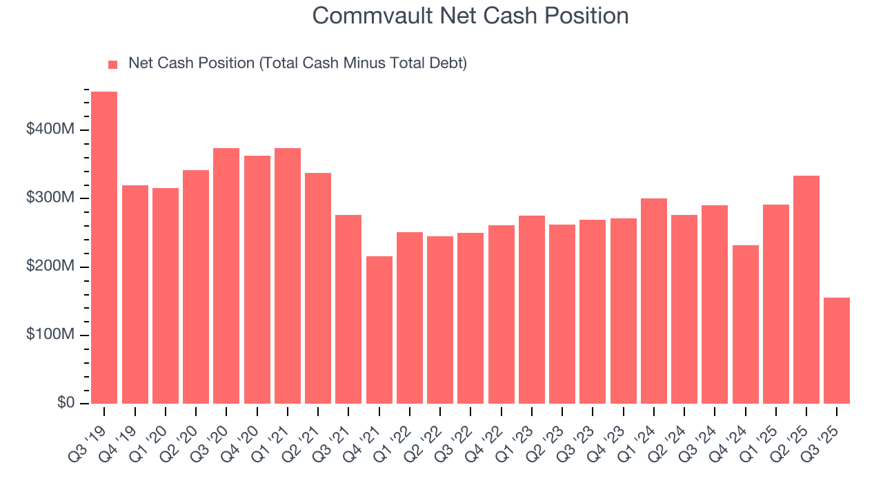 Commvault Net Cash Position
