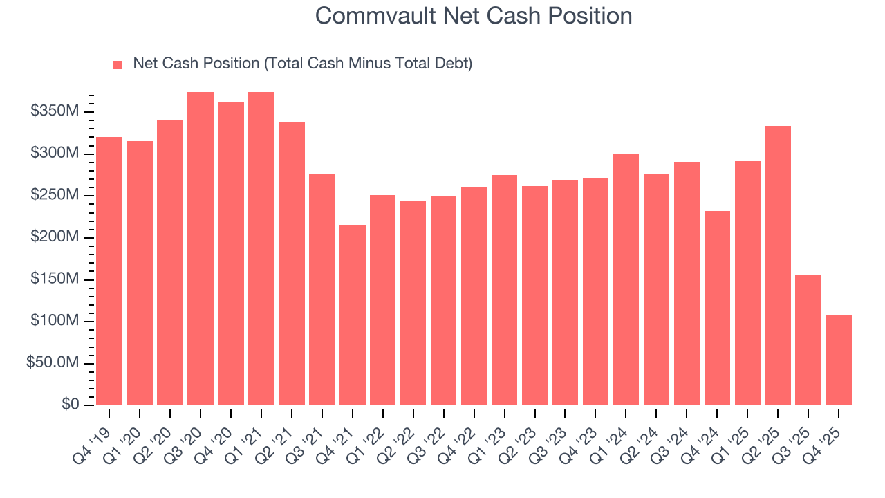 Commvault Net Cash Position