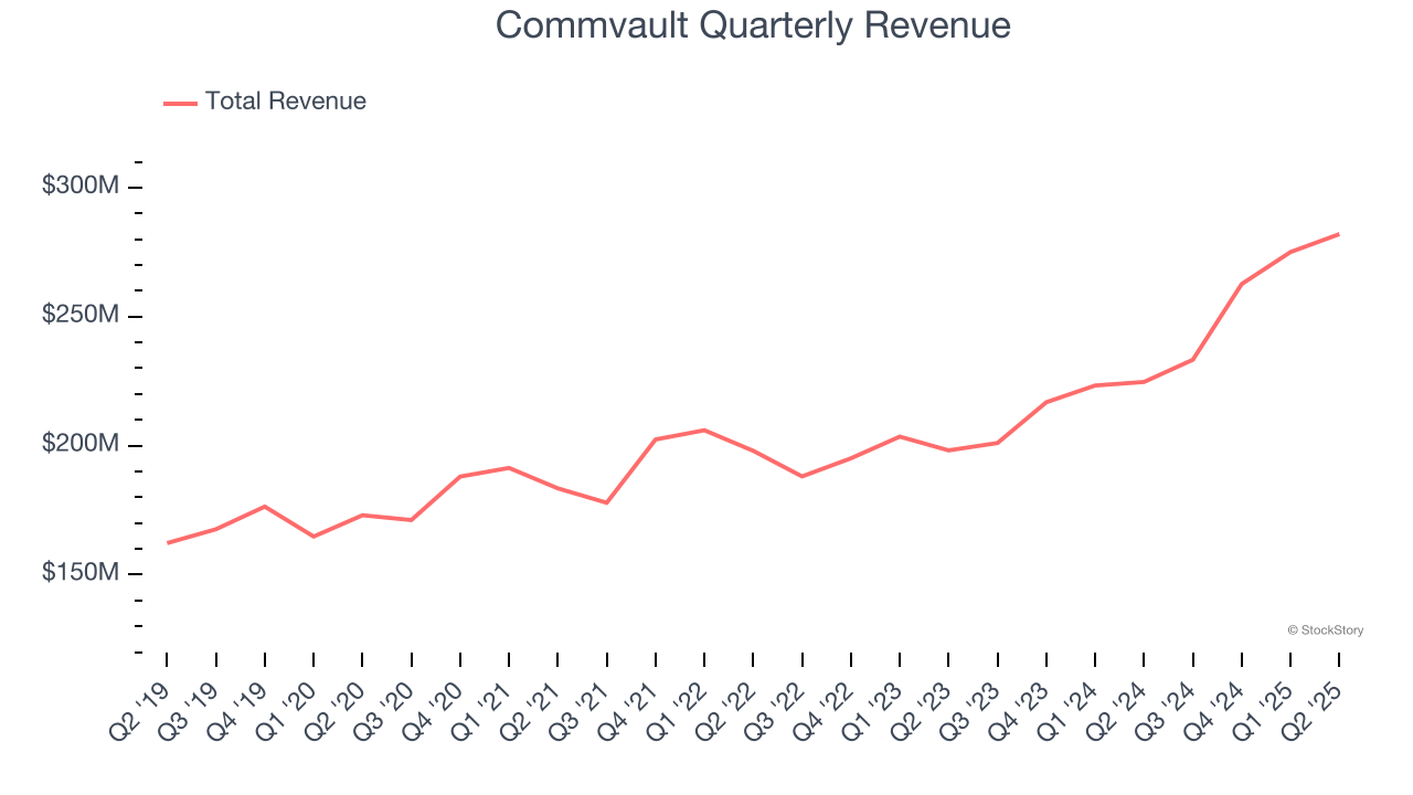 Commvault Quarterly Revenue
