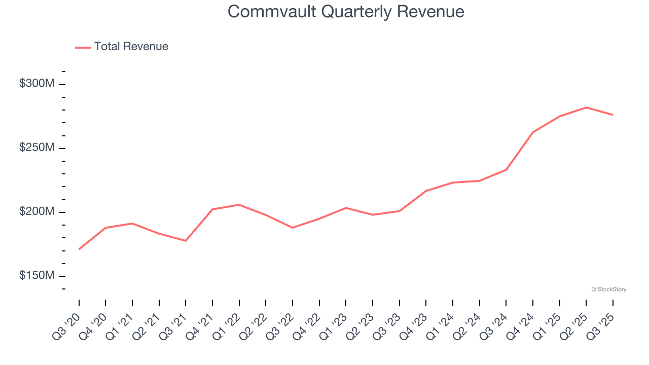 Commvault Quarterly Revenue
