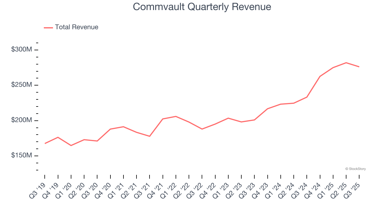 Commvault Quarterly Revenue