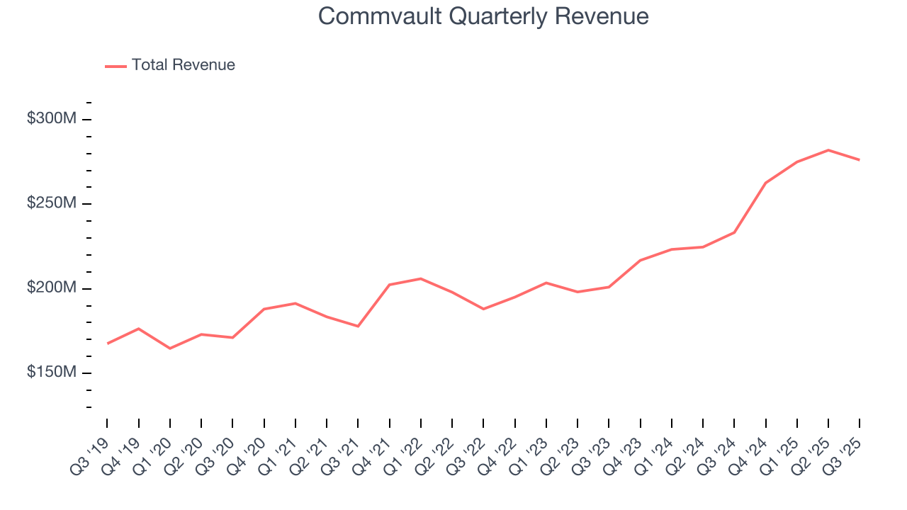 Commvault Quarterly Revenue