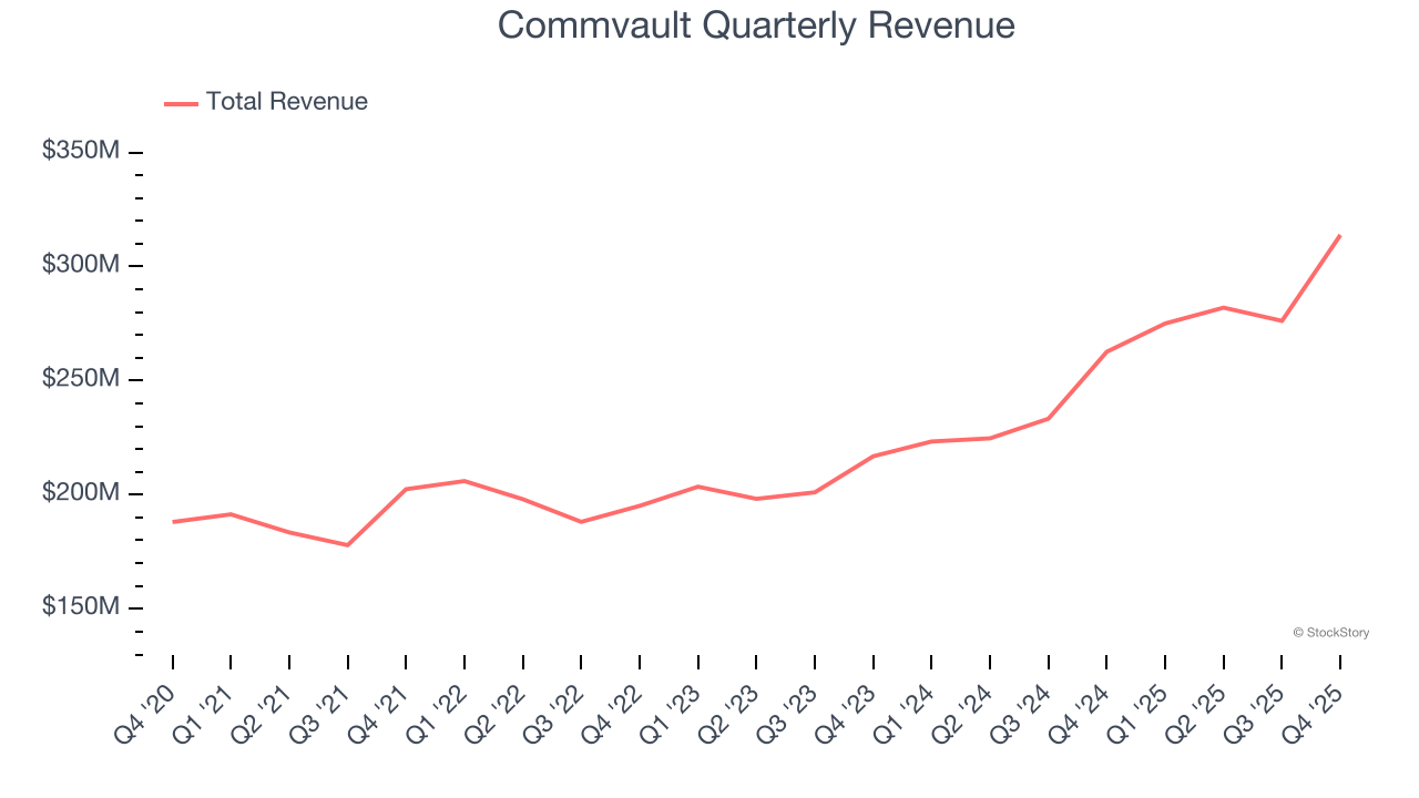 Commvault Quarterly Revenue