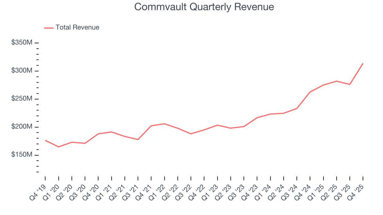 Commvault Quarterly Revenue