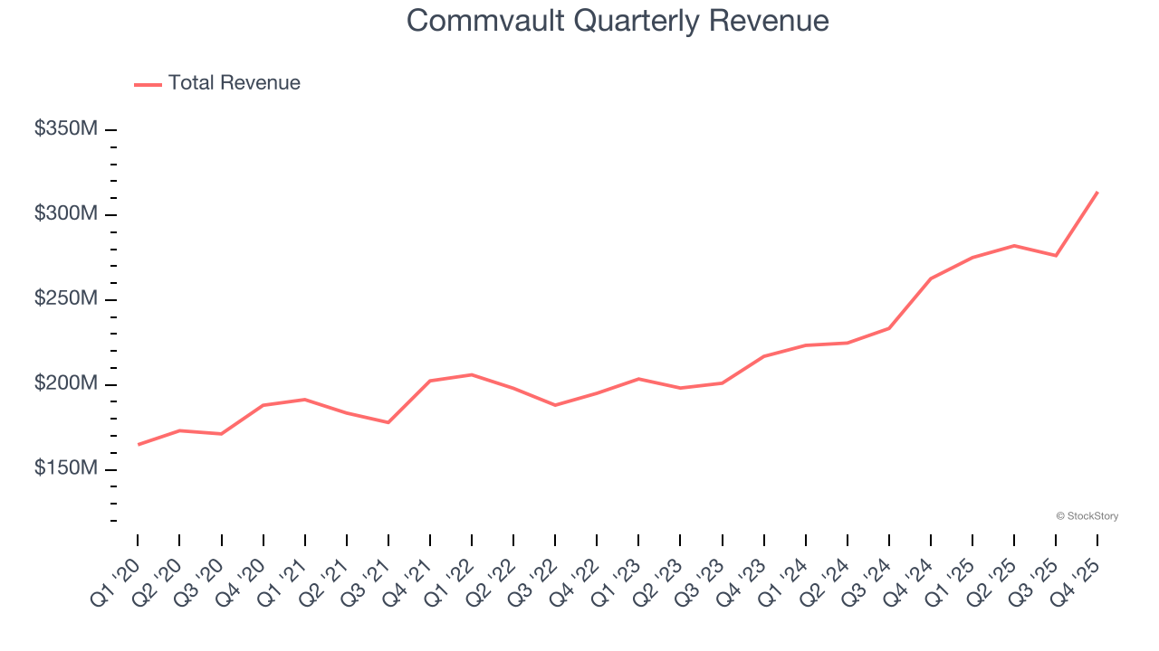 Commvault Quarterly Revenue