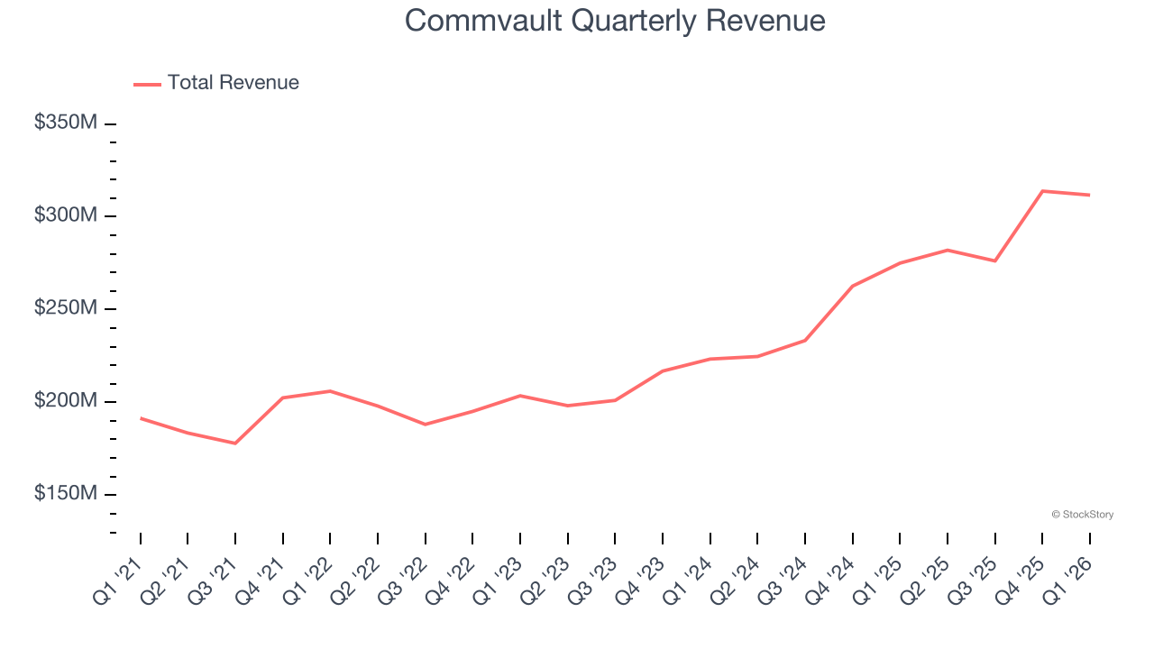Commvault Quarterly Revenue