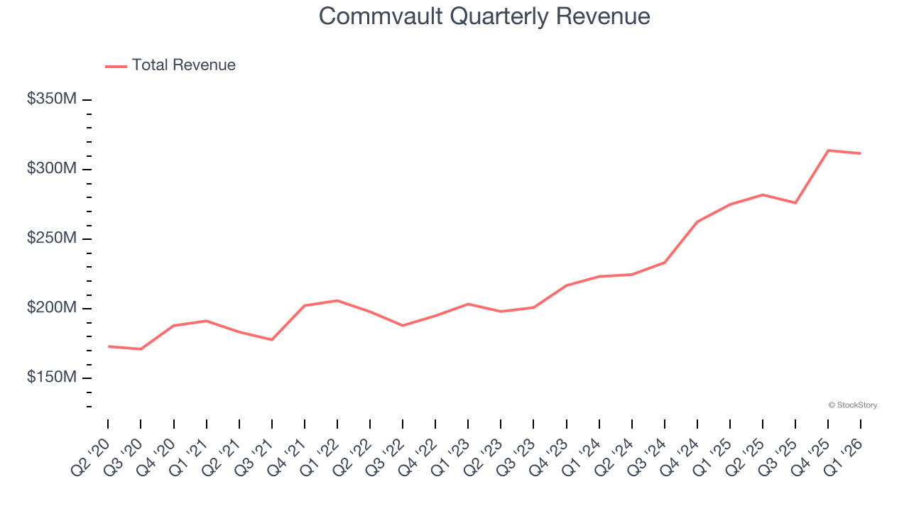 Commvault Quarterly Revenue