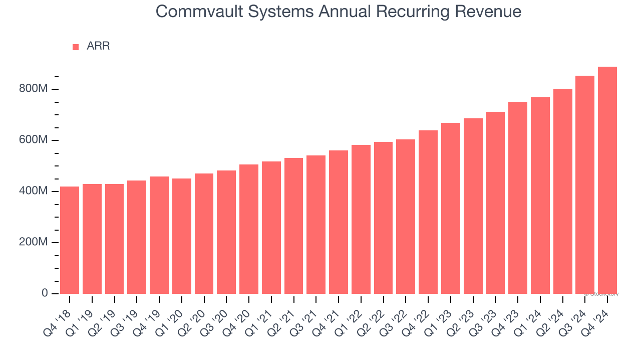 Commvault Systems Annual Recurring Revenue