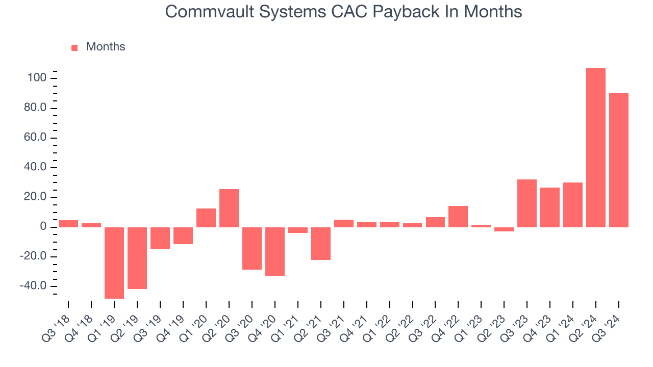 Commvault Systems CAC Payback In Months