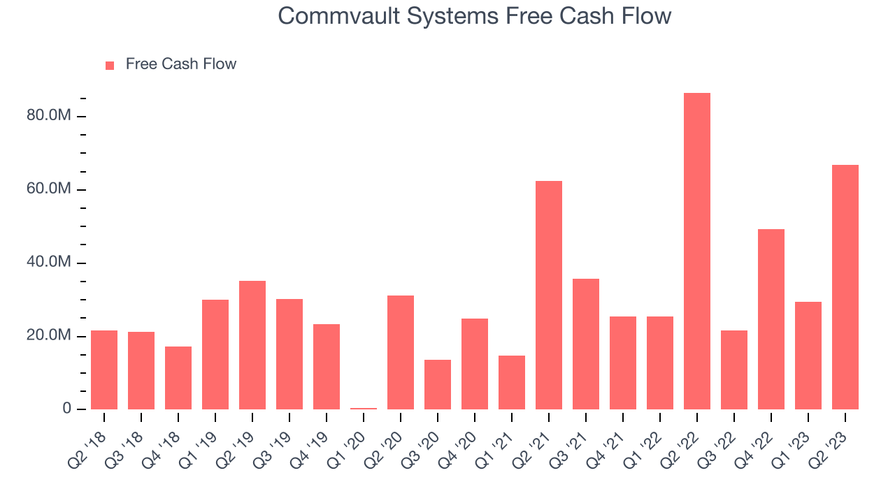 Commvault Systems Free Cash Flow