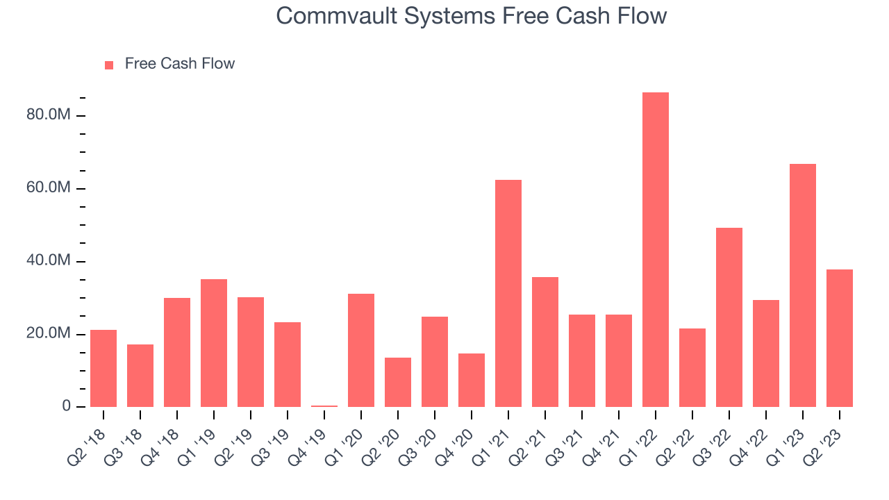 Commvault Systems Free Cash Flow