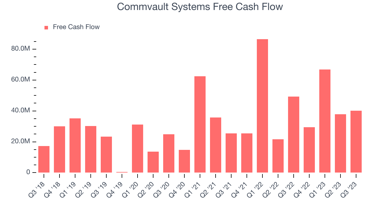 Commvault Systems Free Cash Flow