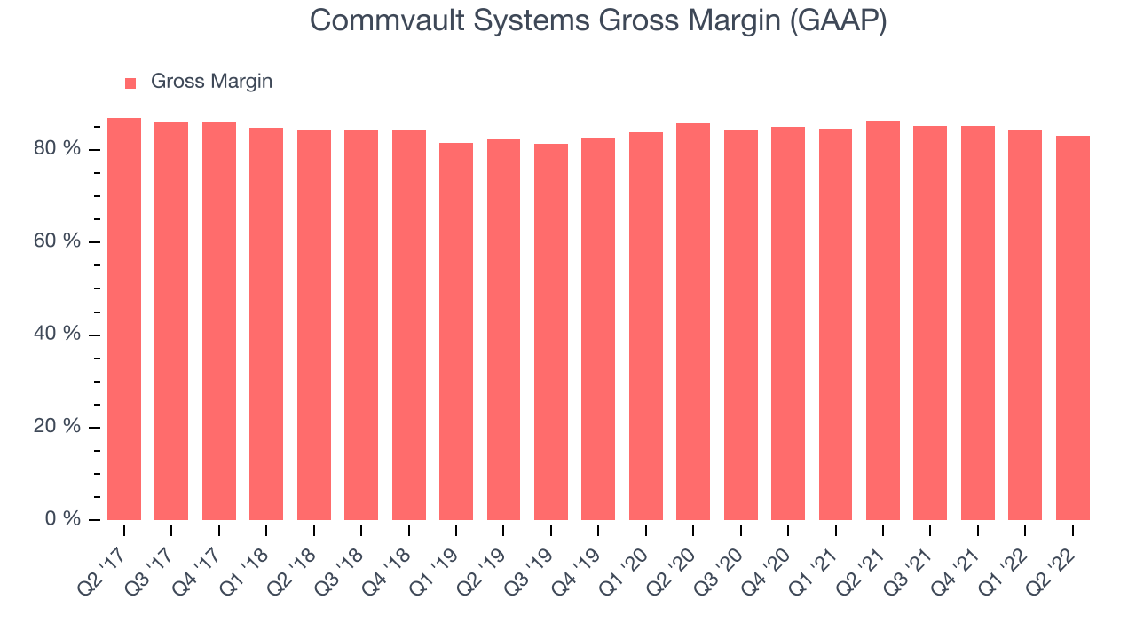 Commvault Systems Gross Margin (GAAP)