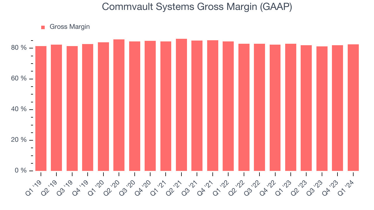 Commvault Systems Gross Margin (GAAP)