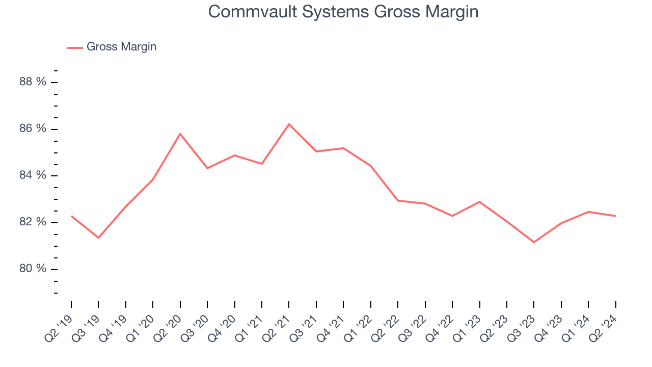 Commvault Systems Gross Margin