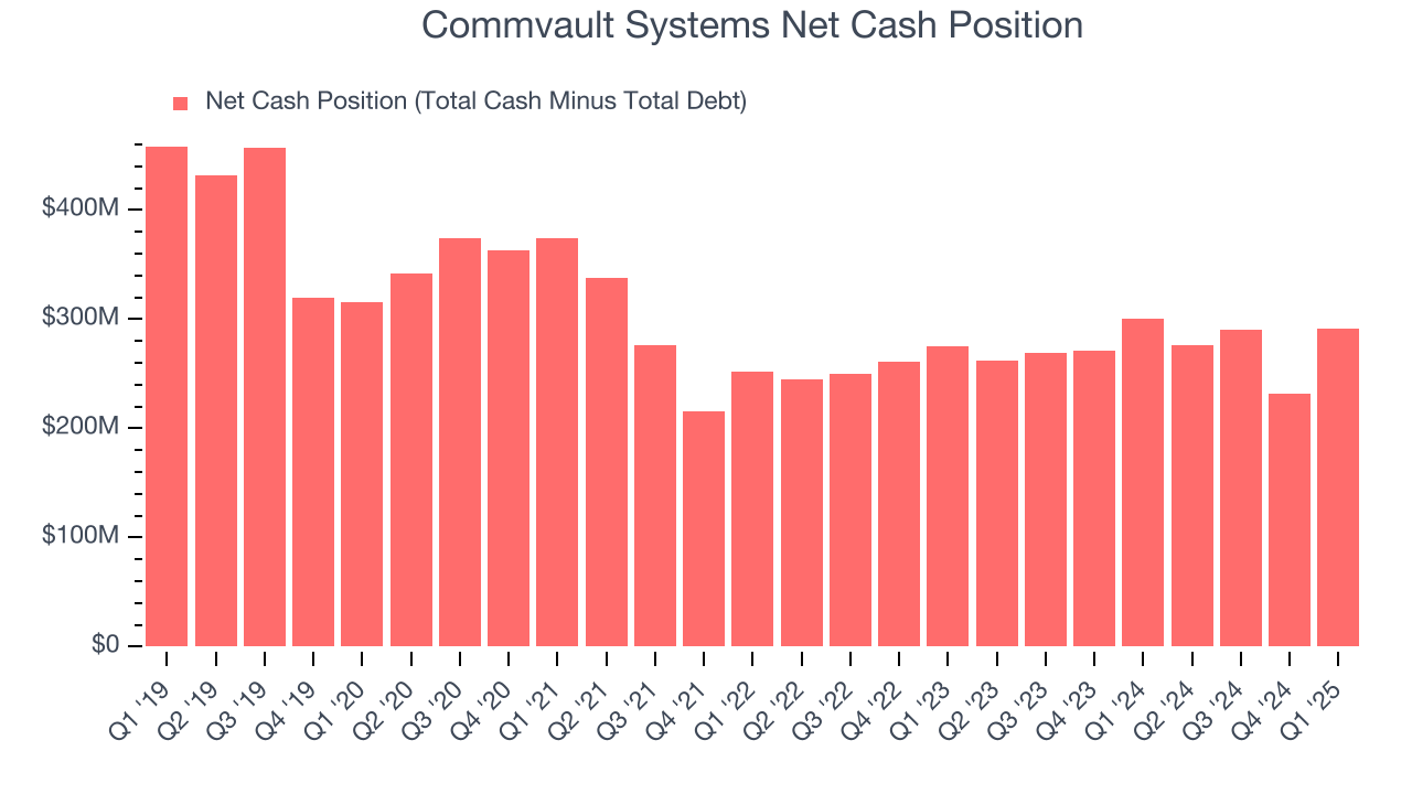 Commvault Systems Net Cash Position