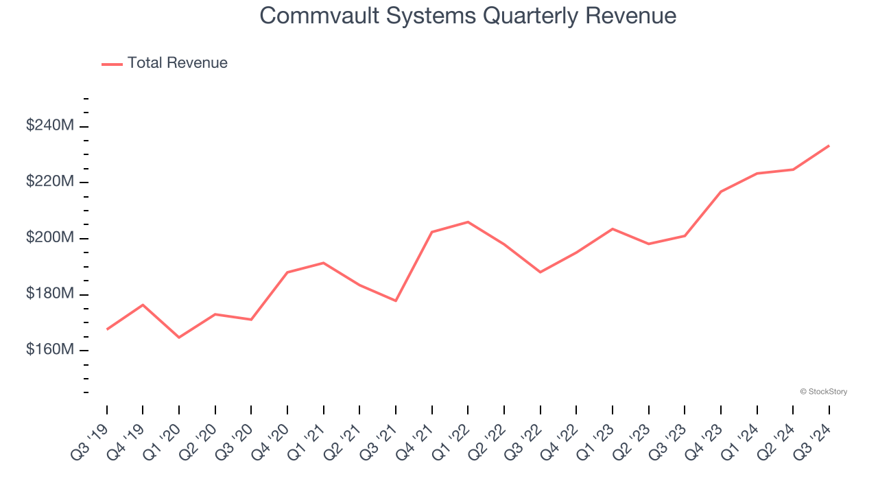 Commvault Systems Quarterly Revenue