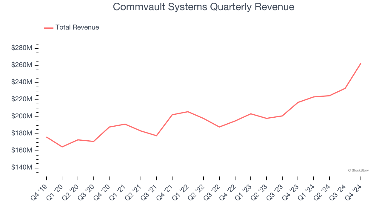 Commvault Systems Quarterly Revenue