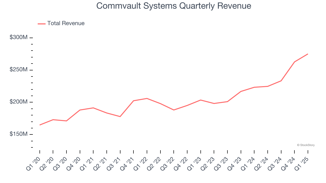 Commvault Systems Quarterly Revenue