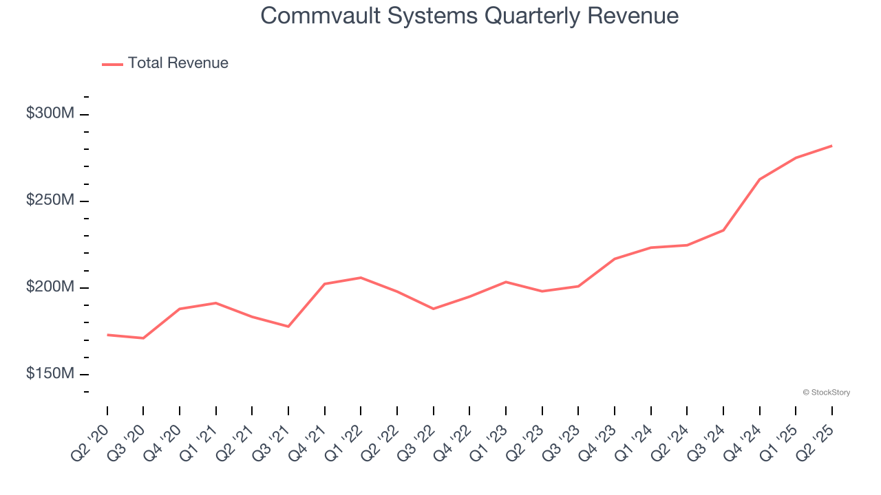 Commvault Systems Quarterly Revenue