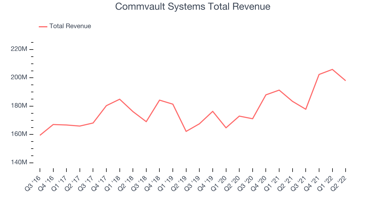 Commvault Systems Total Revenue