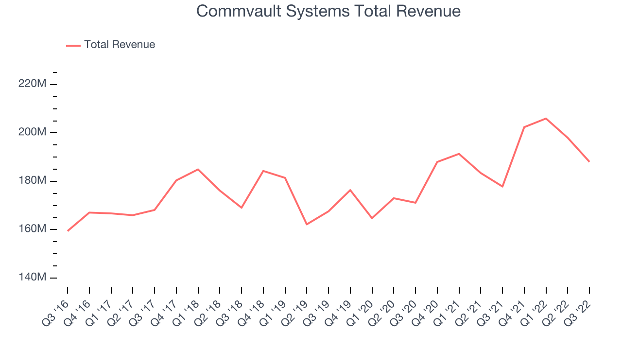 Commvault Systems Total Revenue