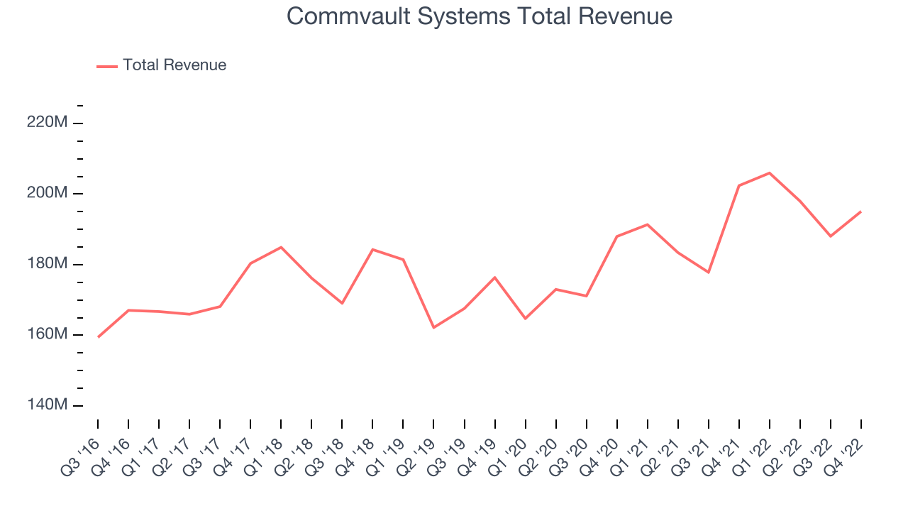 Commvault Systems Total Revenue