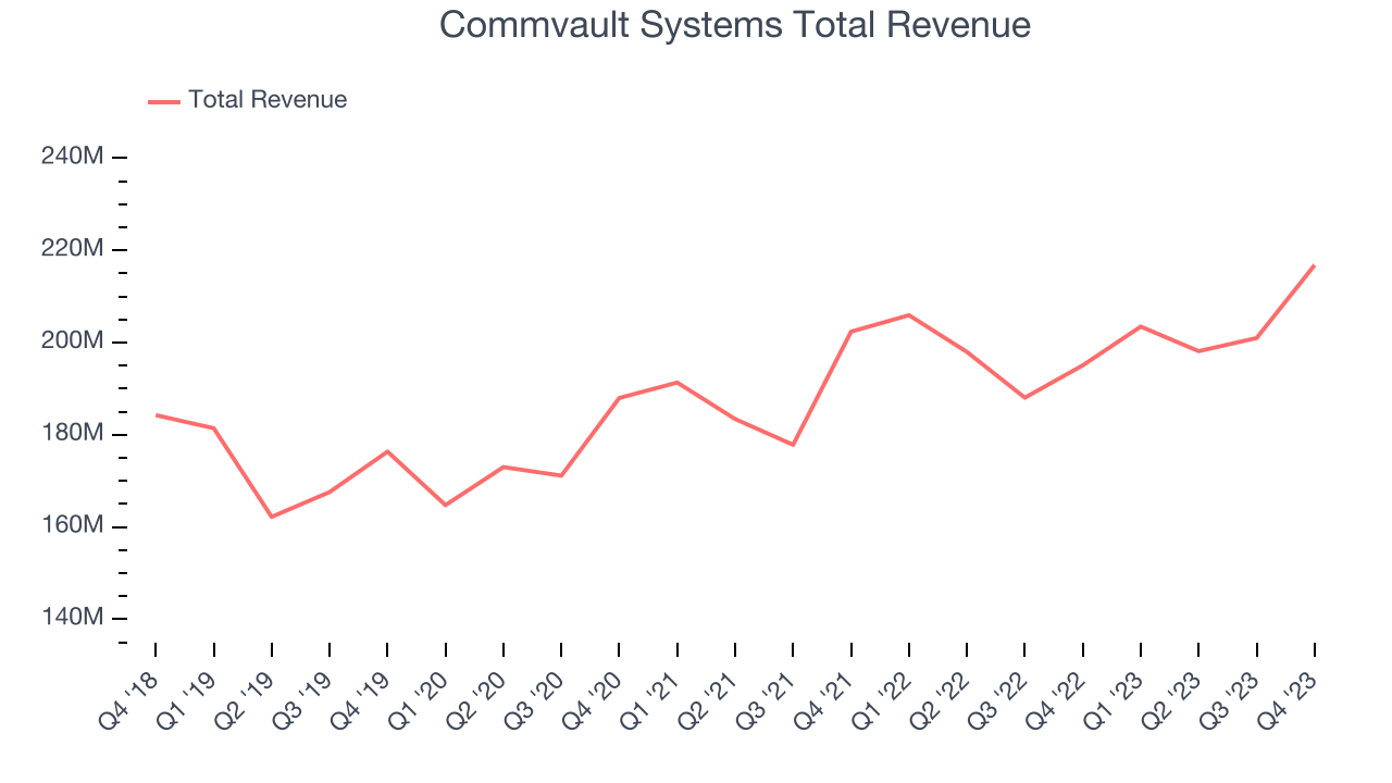 Commvault Systems Total Revenue
