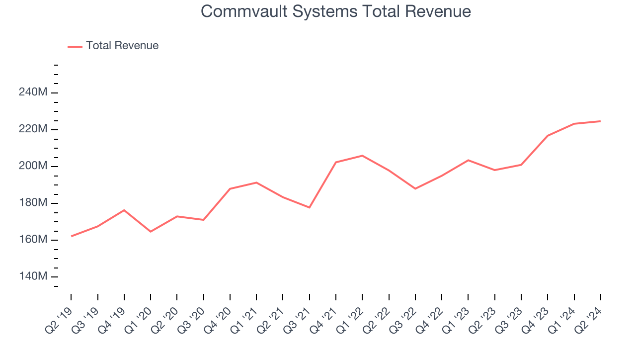 Commvault Systems Total Revenue