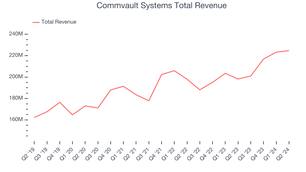 Commvault Systems Total Revenue