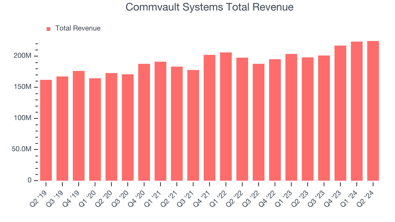 Commvault Systems Total Revenue