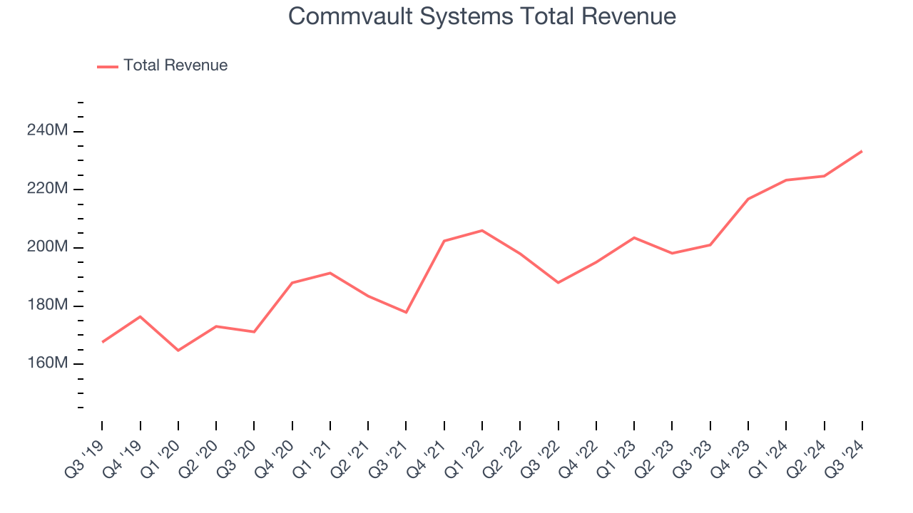 Commvault Systems Total Revenue