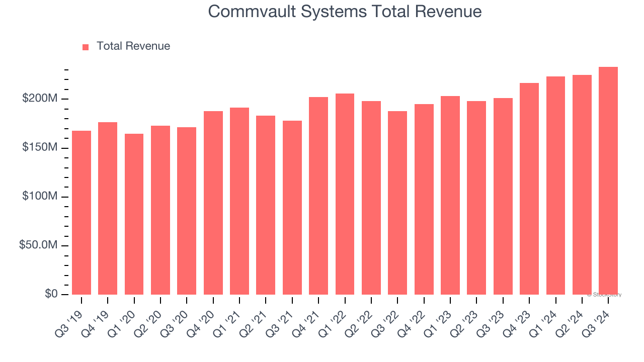 Commvault Systems Total Revenue