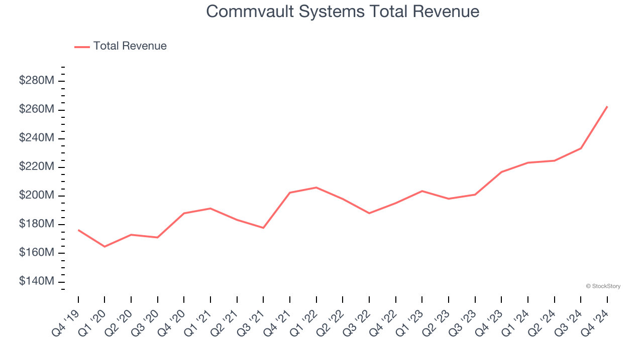 Commvault Systems Total Revenue