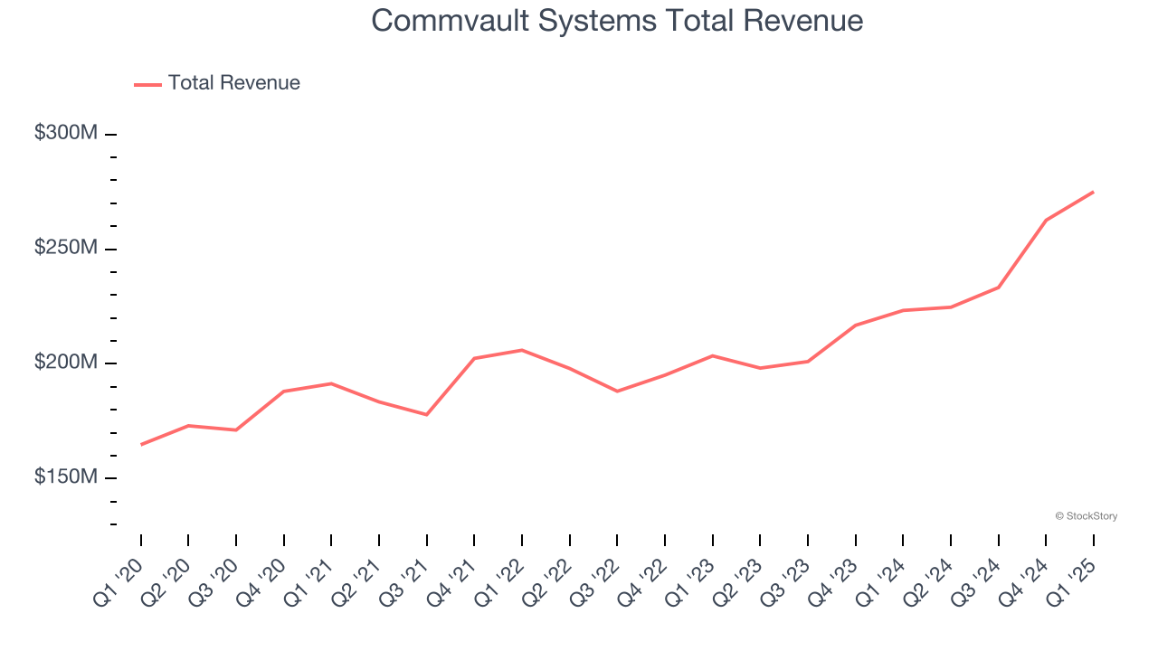 Commvault Systems Total Revenue