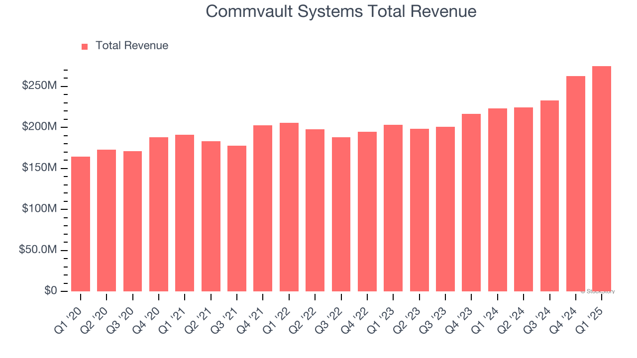 Commvault Systems Total Revenue