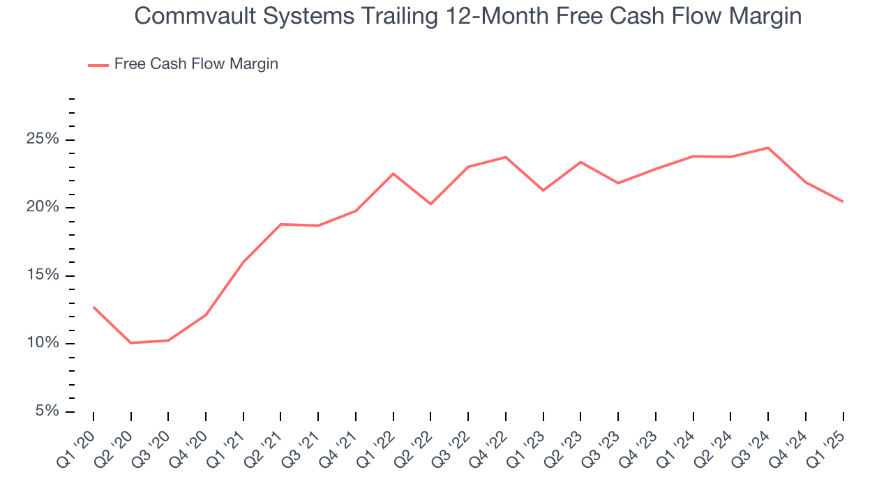 Commvault Systems Trailing 12-Month Free Cash Flow Margin