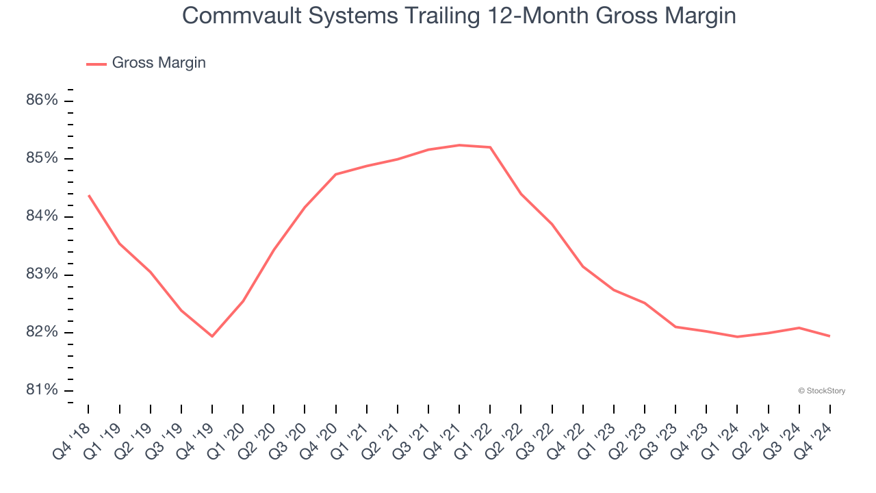 Commvault Systems Trailing 12-Month Gross Margin