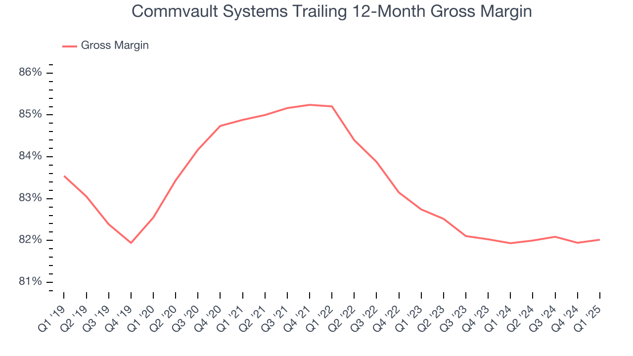 Commvault Systems Trailing 12-Month Gross Margin