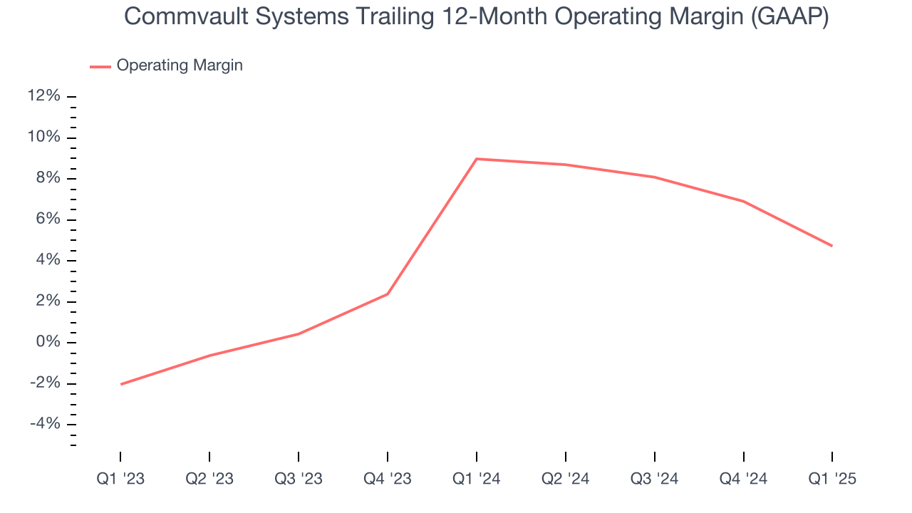 Commvault Systems Trailing 12-Month Operating Margin (GAAP)