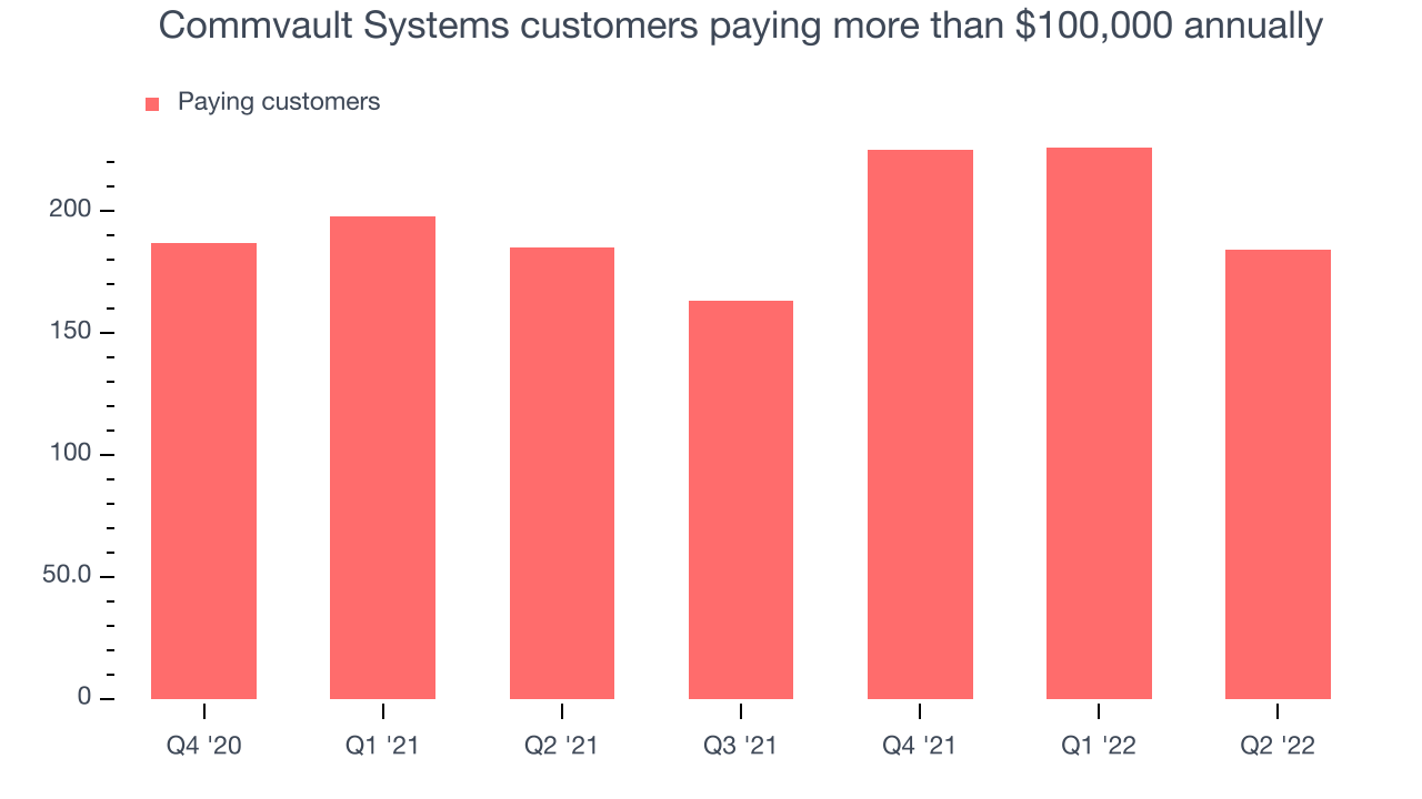 Commvault Systems customers paying more than $100,000 annually