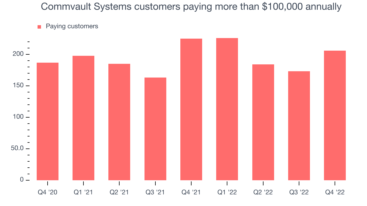 Commvault Systems customers paying more than $100,000 annually