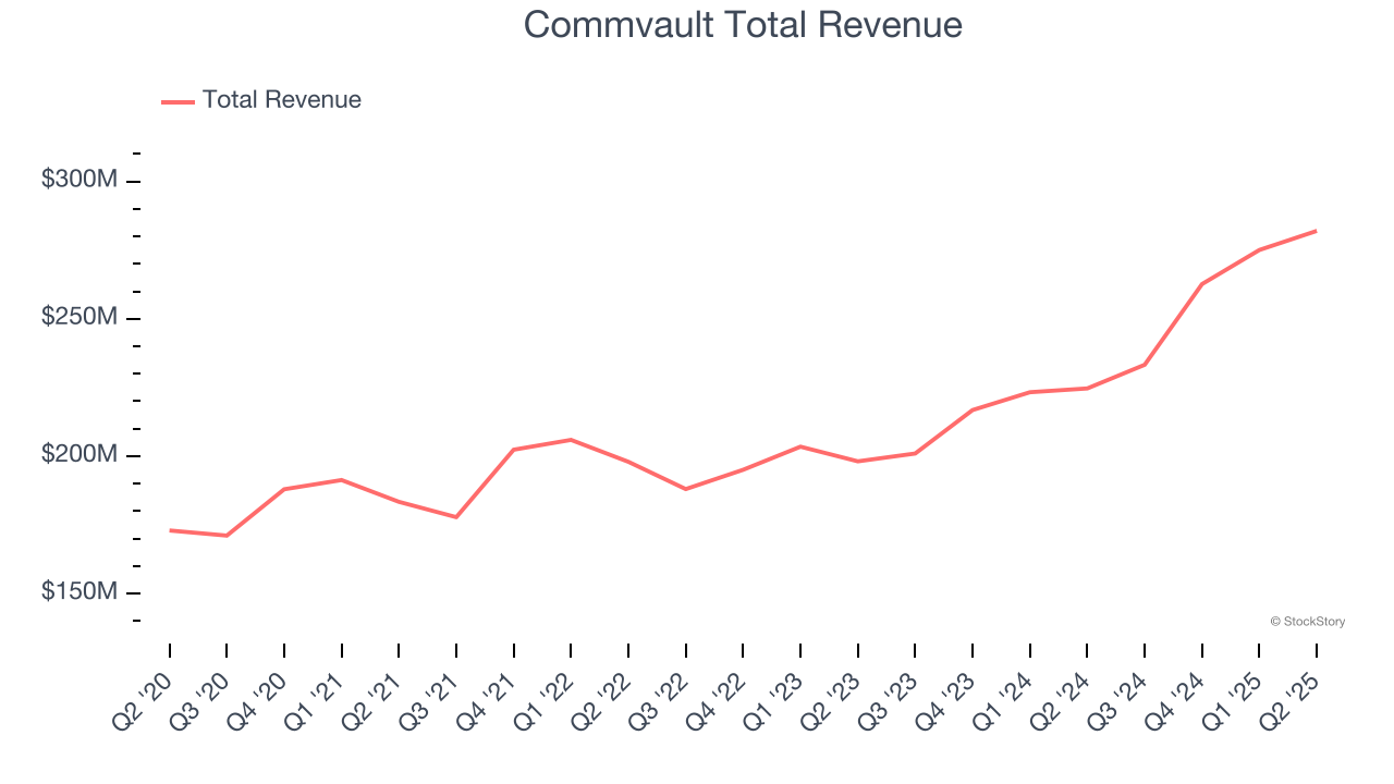 Commvault Total Revenue