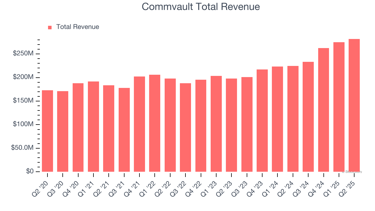 Commvault Total Revenue