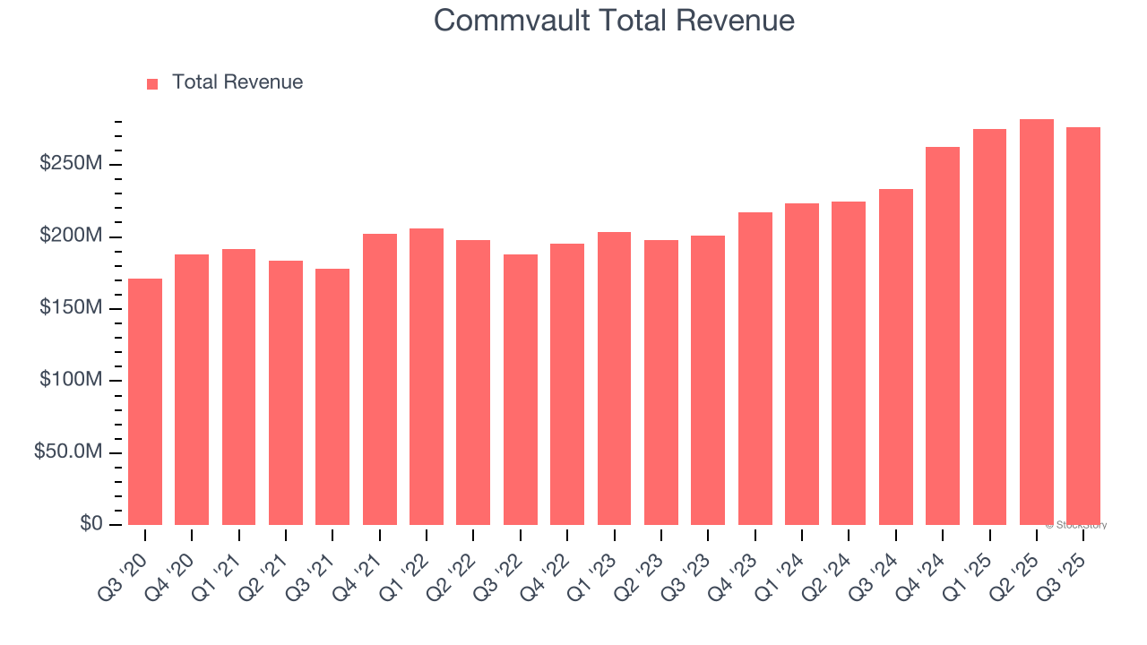 Commvault Total Revenue
