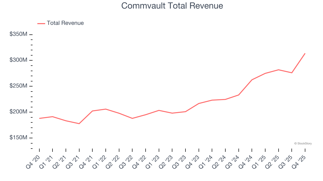 Commvault Total Revenue