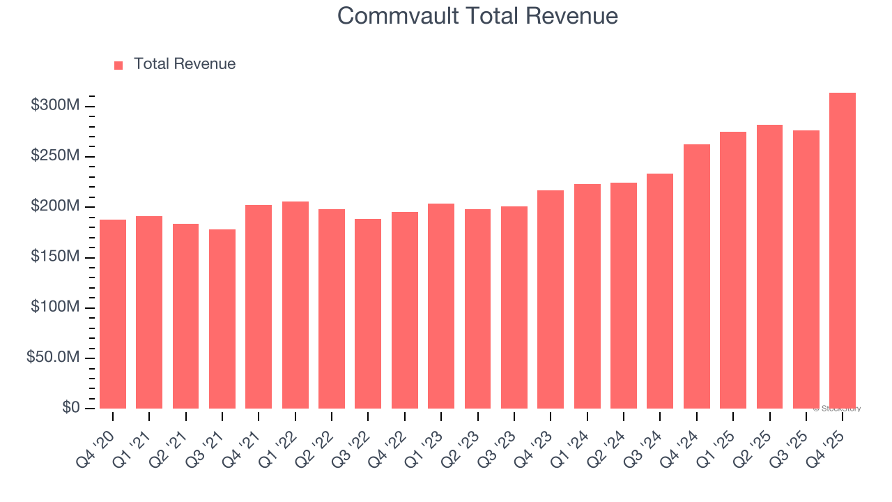 Commvault Total Revenue
